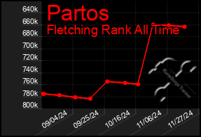 Total Graph of Partos