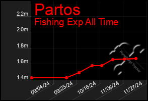 Total Graph of Partos