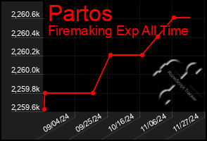 Total Graph of Partos