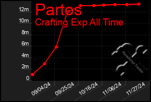 Total Graph of Partos