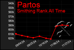 Total Graph of Partos