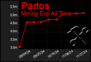 Total Graph of Partos