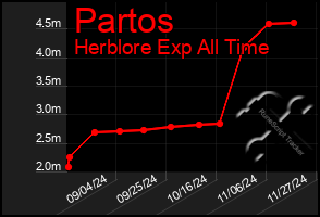 Total Graph of Partos