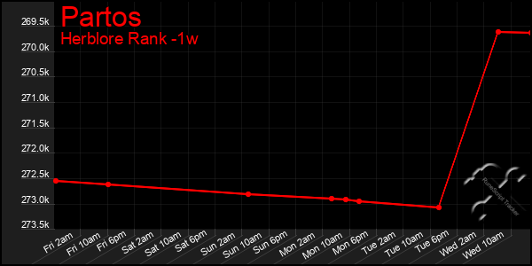 Last 7 Days Graph of Partos