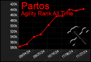 Total Graph of Partos