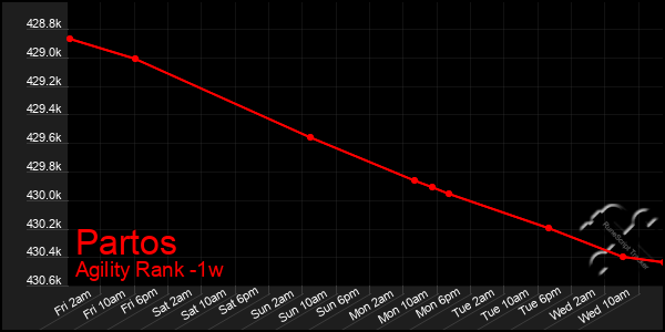 Last 7 Days Graph of Partos