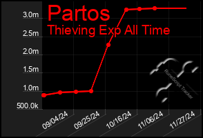 Total Graph of Partos