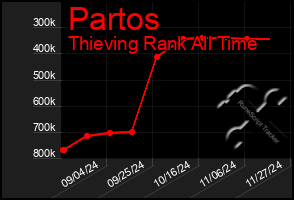 Total Graph of Partos