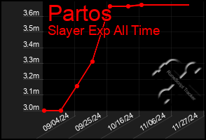 Total Graph of Partos