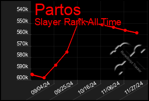 Total Graph of Partos