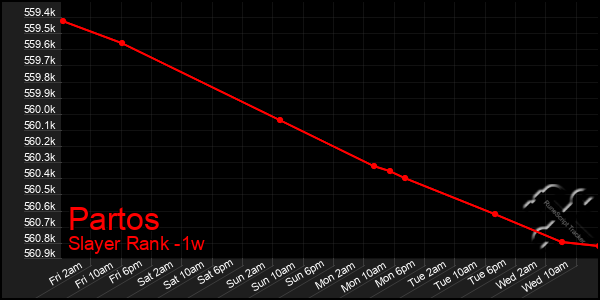 Last 7 Days Graph of Partos