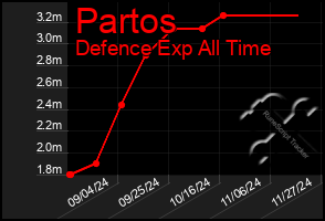 Total Graph of Partos