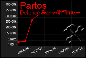 Total Graph of Partos