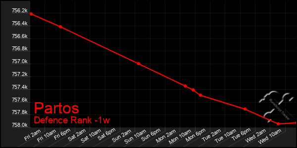 Last 7 Days Graph of Partos