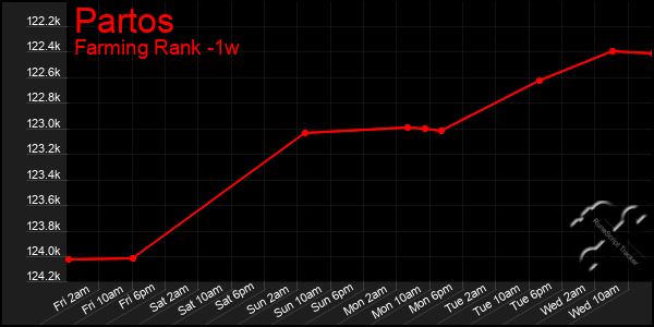 Last 7 Days Graph of Partos