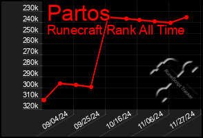 Total Graph of Partos