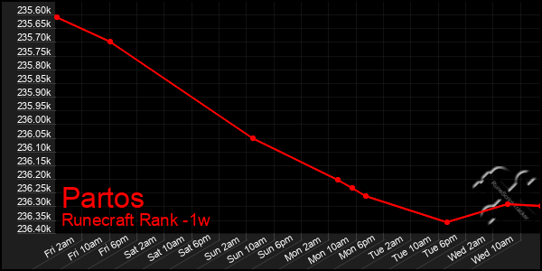 Last 7 Days Graph of Partos