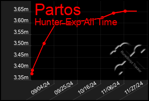 Total Graph of Partos