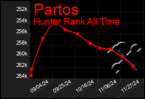 Total Graph of Partos