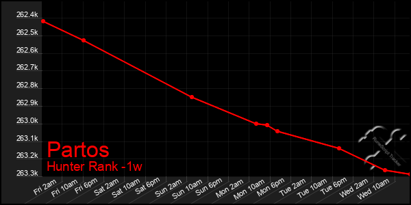 Last 7 Days Graph of Partos