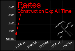 Total Graph of Partos