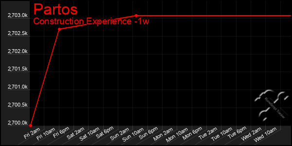 Last 7 Days Graph of Partos