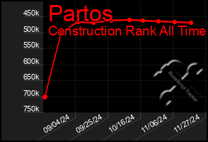 Total Graph of Partos