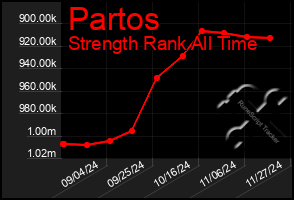 Total Graph of Partos