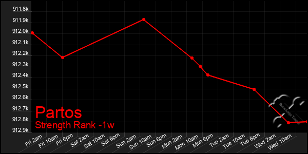 Last 7 Days Graph of Partos