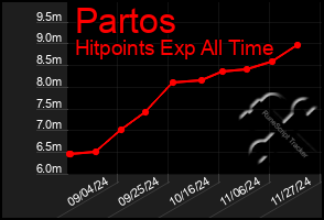 Total Graph of Partos