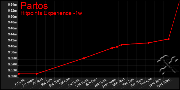 Last 7 Days Graph of Partos