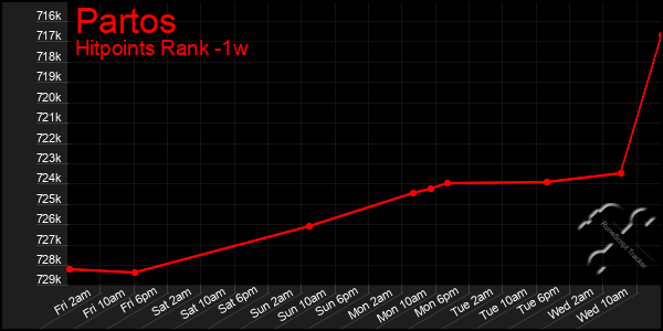 Last 7 Days Graph of Partos