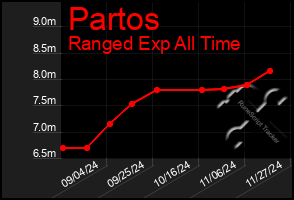 Total Graph of Partos