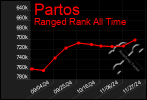 Total Graph of Partos