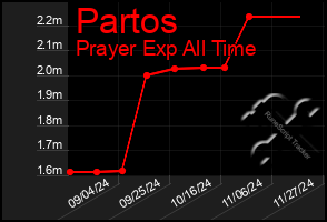 Total Graph of Partos