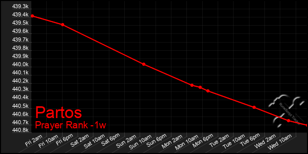 Last 7 Days Graph of Partos