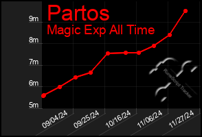 Total Graph of Partos