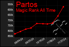 Total Graph of Partos