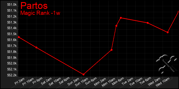 Last 7 Days Graph of Partos