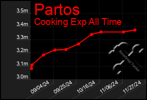 Total Graph of Partos