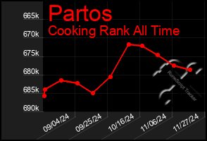 Total Graph of Partos