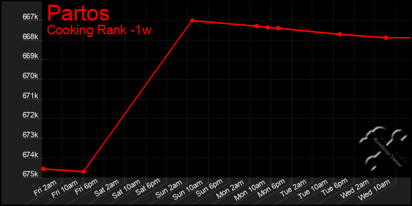 Last 7 Days Graph of Partos