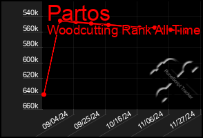 Total Graph of Partos