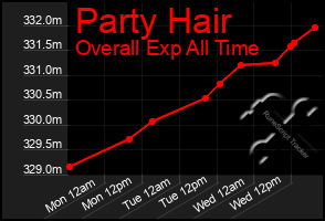 Total Graph of Party Hair