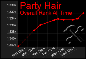 Total Graph of Party Hair