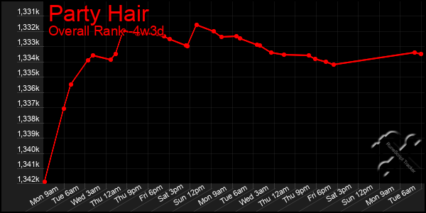 Last 31 Days Graph of Party Hair