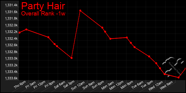 1 Week Graph of Party Hair