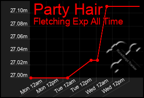 Total Graph of Party Hair