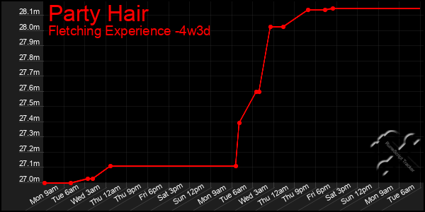 Last 31 Days Graph of Party Hair