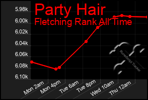 Total Graph of Party Hair